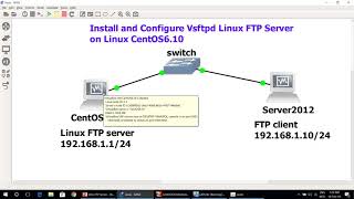 LinuxInstall and Configure Vsftpd linux ftp server speak in English by Lecturer KIM NO RUPP [upl. by Assirem]