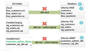 Snowflake amp DBT python model amp Snowpark [upl. by Jewell]