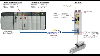 CMMPASM3 x1  ControlLogix  EthIP FHPPV23 AOIFPC EN2TR Linear V23 EDSV13 [upl. by Odraude]