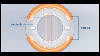 Débitmètre OPTIFLUX principe de mesure  KROHNE  MESURE CONTROLE ANALYSE [upl. by Baynebridge233]