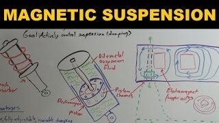 How Magnetic Suspensions Work  Magnetic Ride Control [upl. by Annahgiel]