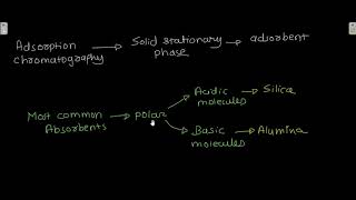 Adsorption and partition chromatography [upl. by Bradan813]