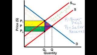 PerUnit Tax Graph  AP Microeconomics [upl. by Wappes]