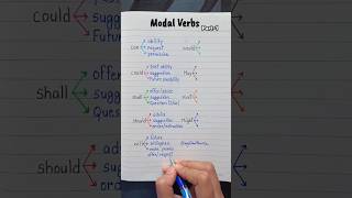 Modal Verbs  part 1👩‍🏫💯✅️ english education grammar englishtips [upl. by Grethel]