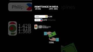 Foreign Remittance in INDIA [upl. by Harias]