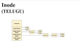 Inode in Telugu [upl. by Shandy]