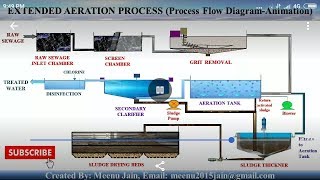 Sewage Treatment Plant based on Extended Aeration Process Animation [upl. by Kenton]