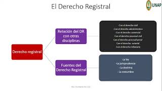 Relación del Derecho Registral con otras Disciplinas Jurídicas [upl. by Feetal]