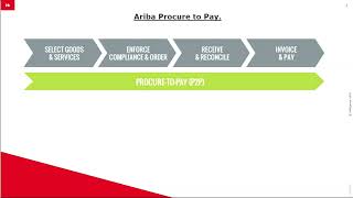 SAP Ariba Series  11 Ariba ProcureToPay P2P  Purchase Order Lifecycle [upl. by Ynove]