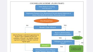 NEET PG 2024  Points To Be Remembered  MCC Information Bulletinneetpg2024 [upl. by Eikin330]