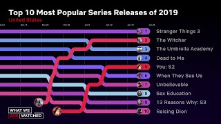 Top 10 Most Popular Series Releases Of 2019 for Netflix US  What We Watched 2019 [upl. by Lleynod882]