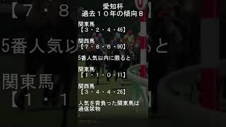 2024年1月13日小倉11レース愛知杯 過去の傾向データ8 shorts [upl. by Arde740]