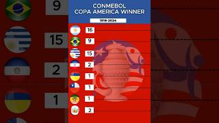 Copa America Winners  From 1916 To 2024 [upl. by Marty]