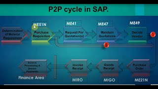 02 SAP MM P2P Cycle MM SAP Procure to Pay process ECC S4 HANA [upl. by Elleiand763]