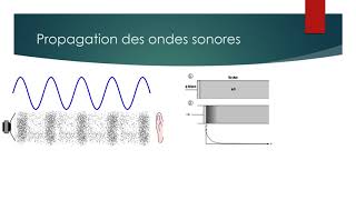 1 Propagation des ondes sonores [upl. by Adrell]