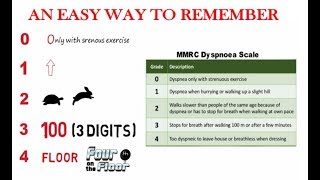 mMRC Modified Medical Research Council Dyspnea Scale  An Easy Way To Remember [upl. by Alderman122]