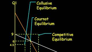 Cournot oligopoly [upl. by Enelloc]