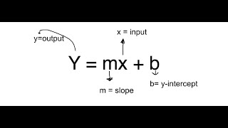 Slope intercept  Word Problems  ymxb [upl. by Noremmac]