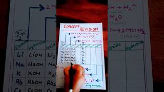 Hydroxides oxides and chlorides of S block elements [upl. by Mutua]