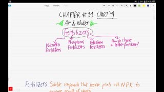 Cambridge IGCSEChemistryChapter11Part 9Fertilizers [upl. by Luiza517]