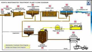 Konya Wastewater Treatment Plant Flow Diagram 13 [upl. by Ynnavoeg]