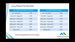 2024 Changes to Tax Brackets IRMAA and Retirement Savings [upl. by Atinrev715]