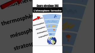 Physique2AC Latmosphere [upl. by Tower]