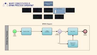 What Constitutes a BPMN Process Diagram [upl. by Edd158]