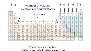 The Octet Rule and Forming Ions [upl. by Anigger]