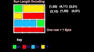 What is Run Length Encoding  Explained  Computing GCSE [upl. by Aytac]