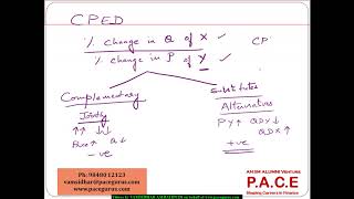 Other Elasticities of Demand and Supply [upl. by Navada]