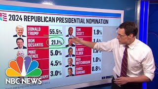 Poll says Trump leads over DeSantis in GOP presidential primary [upl. by Nevah778]