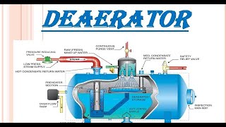 Deaerator Working Principle and Importance [upl. by Losse]