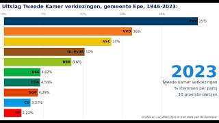 Verkiezingen voor de Tweede Kamer uitslagen 19462023 voor de gemeente Epe [upl. by Willyt]