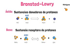 Ácidos y Bases de Arrhenius y Bronsted [upl. by Lipkin328]