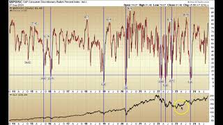 SampP Consumer Discretionary Bullish Percent Index Applied Stock Market Indicator of the Day [upl. by Ylrebmyk]