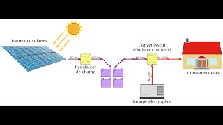 comment dimensionner une installation photovoltaïque [upl. by Leonie342]