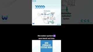 How Hydraulic Systems Work wateranalysis hydrology hydraulics [upl. by Culosio]