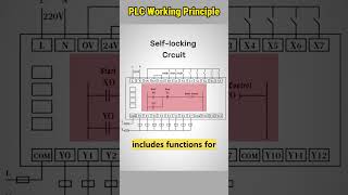 PLC Working Principle Part 2 Program Explained shorts plc [upl. by Leverett]