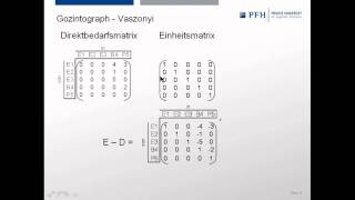 Speedlearning 6  Gozintograph amp VaszonyiVerfahren [upl. by Yeniffit604]