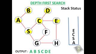 Depth First Search Algorithm [upl. by Martelle]