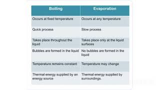 DIFFERENCE BETWEEN BOILING AND EVAPORATION science boilingpoint evaporation [upl. by Thinia]