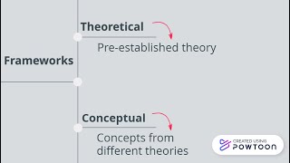 Theoretical and conceptual frameworks in research [upl. by Matta]