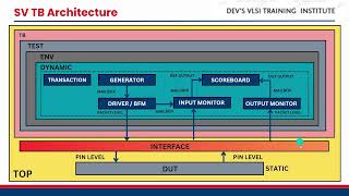 DEVs VLSI Training Institute e learning DV course demo lecture [upl. by Katz413]