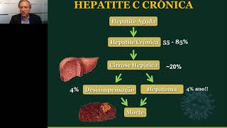 Quatro Décadas de Hepatite C Testar Tratar Curar [upl. by Bena]