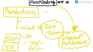 Forecasting  Benefits Of Forecasting  Methods Of Forecasting  Basics Of Forecasting In Hindi [upl. by Nehr]