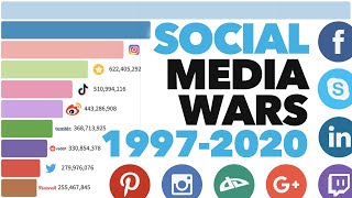 Most Popular Social Media Platforms 1997  2020 [upl. by Aneger]