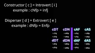 Introvert  Construct  Extrovert  Disperse Explained in Box Theory DNA Theory 16Types mbti [upl. by Bonni]