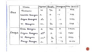 Gell Mann okuba mass formula for octet and decaplet Nuclear and particle physics [upl. by Uhile]