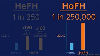 Chapter 3 Types of Familial Hypercholesterolemia FH [upl. by Jarrow]